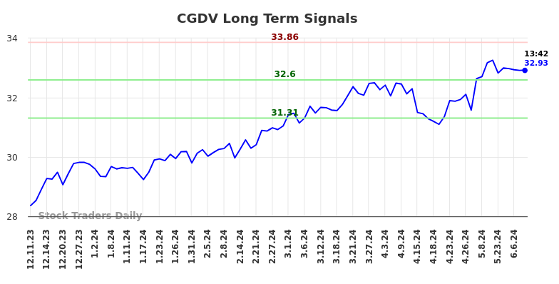 CGDV Long Term Analysis for June 10 2024