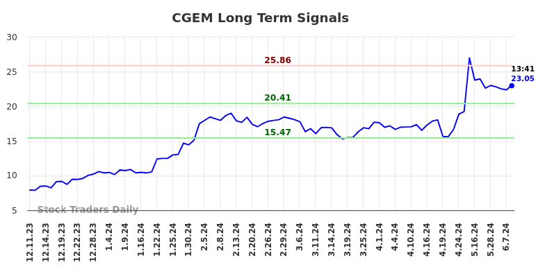 CGEM Long Term Analysis for June 10 2024