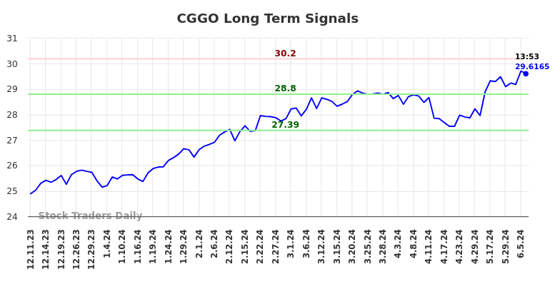 CGGO Long Term Analysis for June 10 2024