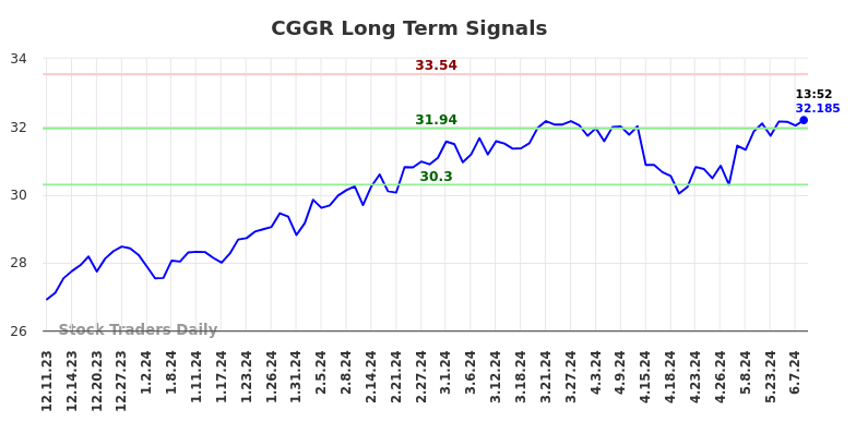 CGGR Long Term Analysis for June 10 2024