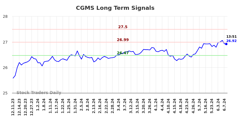 CGMS Long Term Analysis for June 10 2024