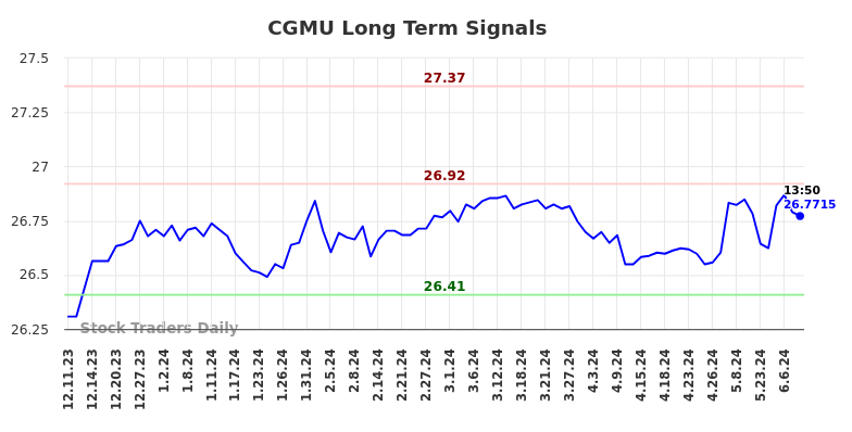 CGMU Long Term Analysis for June 10 2024