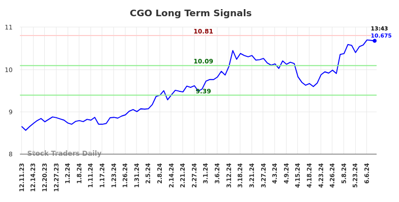 CGO Long Term Analysis for June 10 2024
