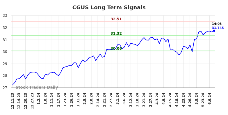 CGUS Long Term Analysis for June 10 2024