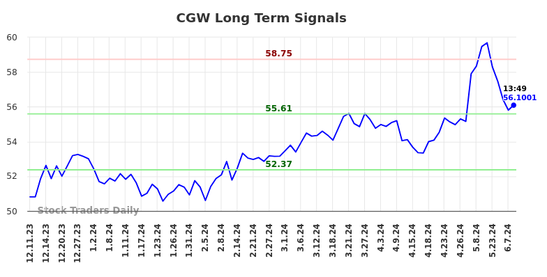 CGW Long Term Analysis for June 10 2024