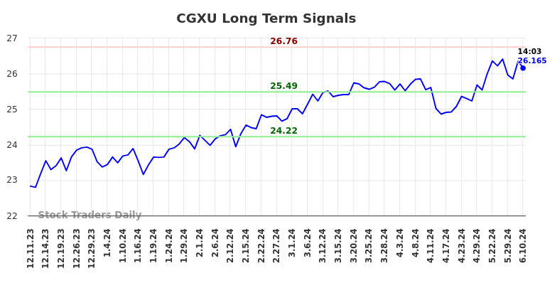 CGXU Long Term Analysis for June 10 2024