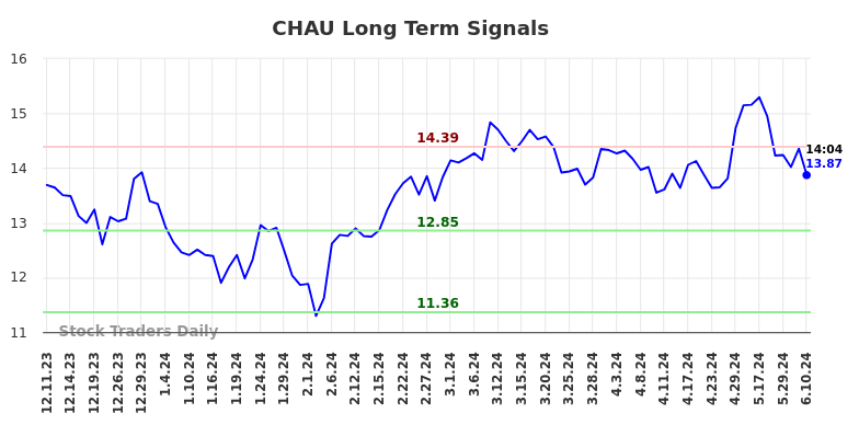 CHAU Long Term Analysis for June 10 2024