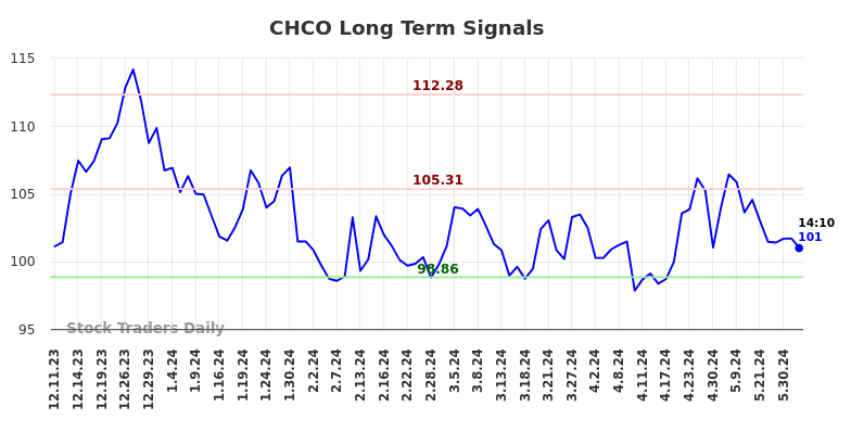 CHCO Long Term Analysis for June 10 2024