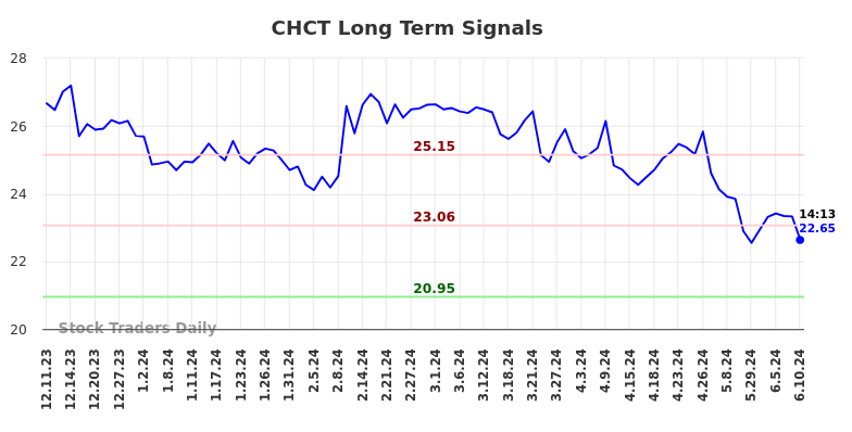 CHCT Long Term Analysis for June 10 2024
