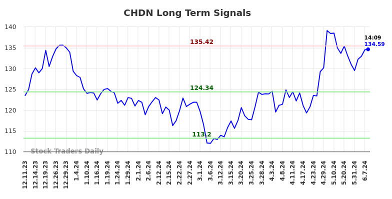 CHDN Long Term Analysis for June 10 2024
