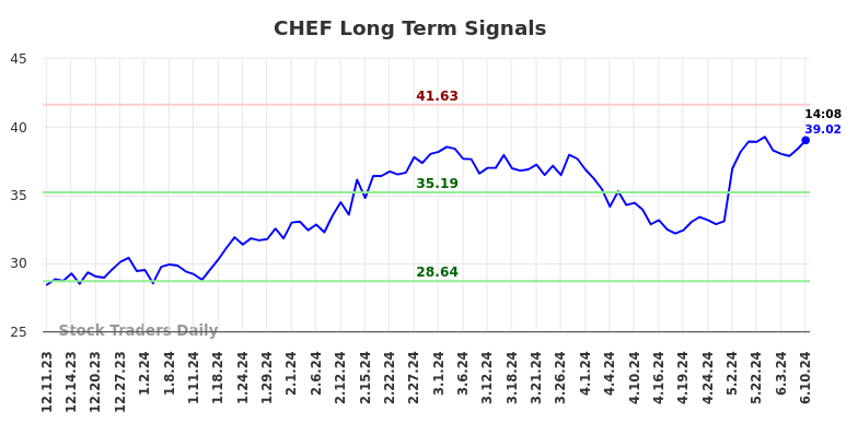 CHEF Long Term Analysis for June 10 2024