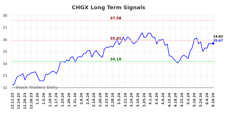 CHGX Long Term Analysis for June 10 2024