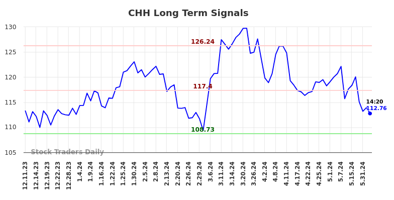CHH Long Term Analysis for June 10 2024