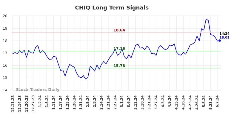 CHIQ Long Term Analysis for June 10 2024