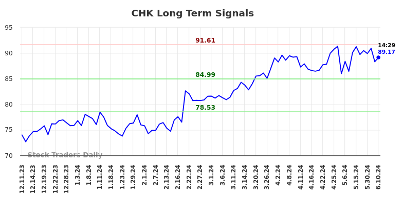 CHK Long Term Analysis for June 10 2024