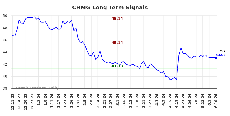 CHMG Long Term Analysis for June 10 2024