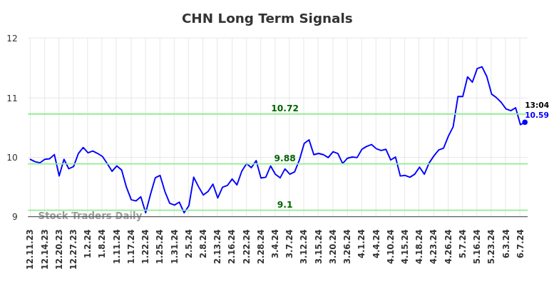 CHN Long Term Analysis for June 10 2024