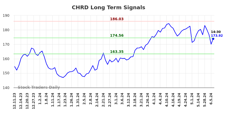 CHRD Long Term Analysis for June 10 2024