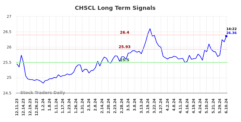 CHSCL Long Term Analysis for June 10 2024