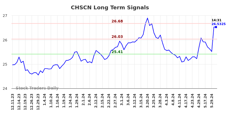 CHSCN Long Term Analysis for June 10 2024