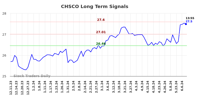 CHSCO Long Term Analysis for June 10 2024