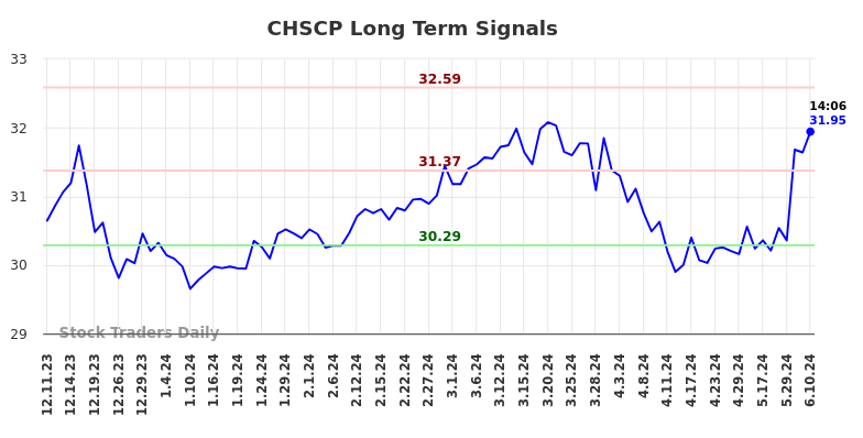 CHSCP Long Term Analysis for June 10 2024