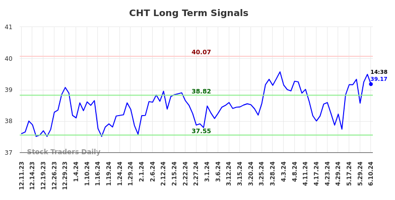 CHT Long Term Analysis for June 10 2024