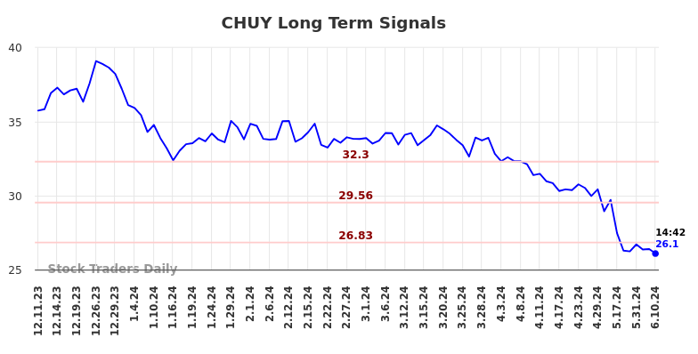 CHUY Long Term Analysis for June 10 2024