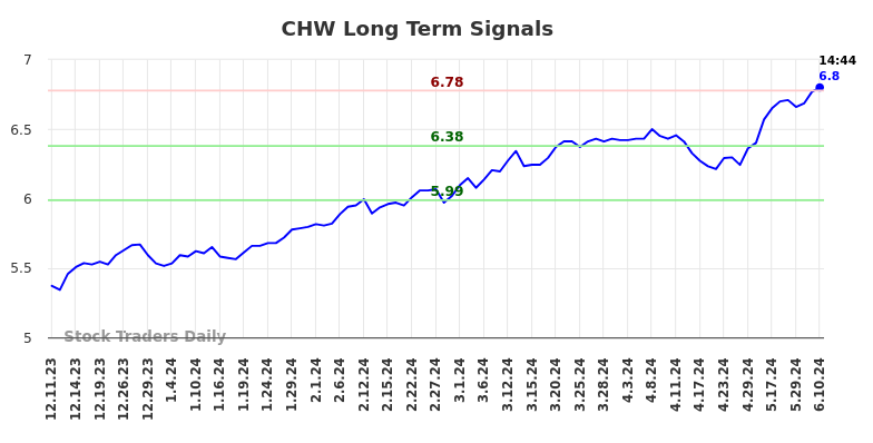 CHW Long Term Analysis for June 10 2024