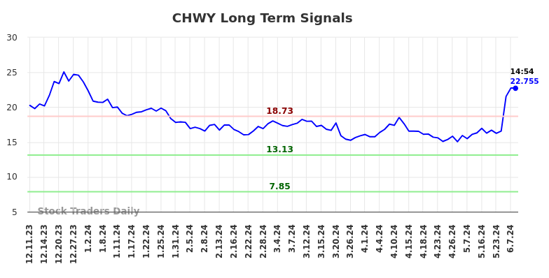 CHWY Long Term Analysis for June 10 2024