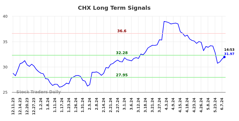 CHX Long Term Analysis for June 10 2024