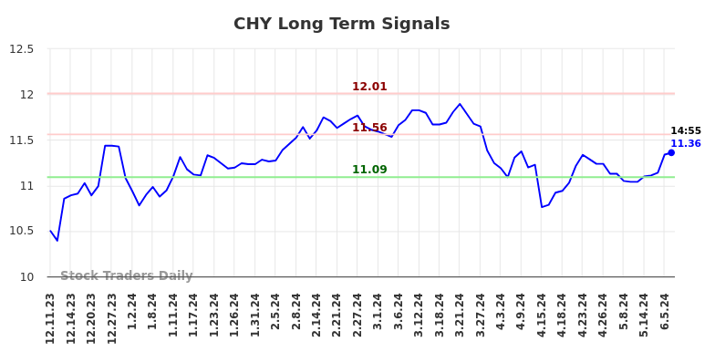 CHY Long Term Analysis for June 10 2024