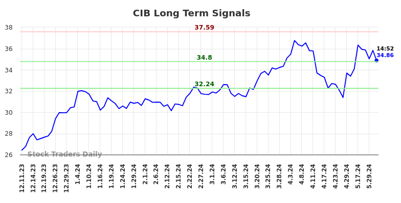 CIB Long Term Analysis for June 10 2024