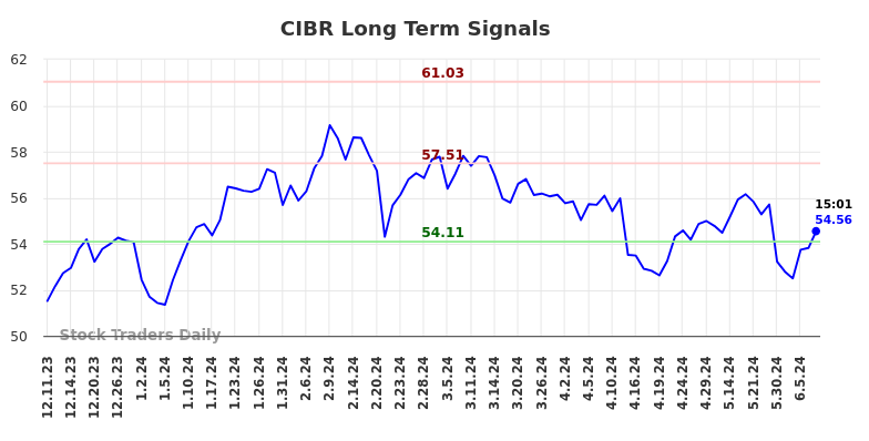 CIBR Long Term Analysis for June 10 2024