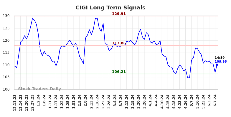 CIGI Long Term Analysis for June 10 2024