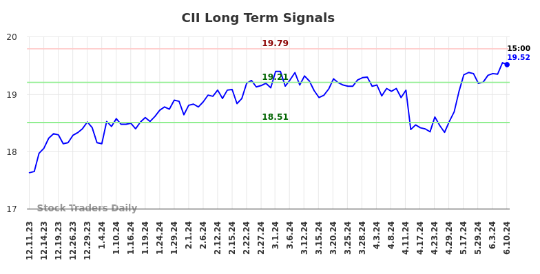 CII Long Term Analysis for June 10 2024