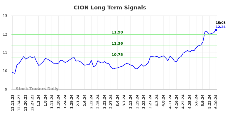 CION Long Term Analysis for June 10 2024
