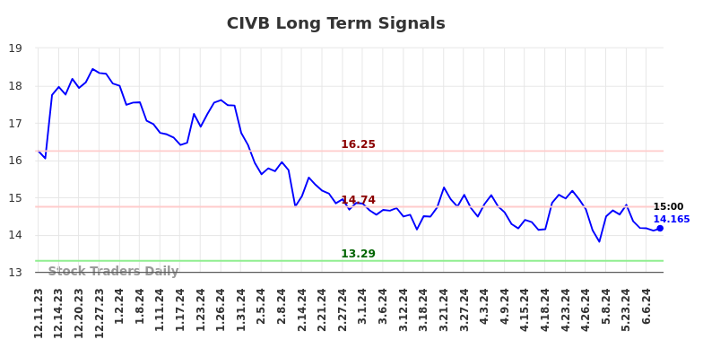 CIVB Long Term Analysis for June 10 2024