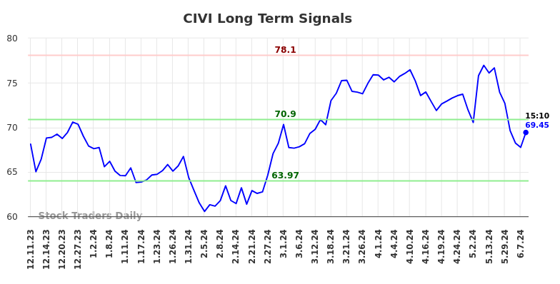 CIVI Long Term Analysis for June 10 2024