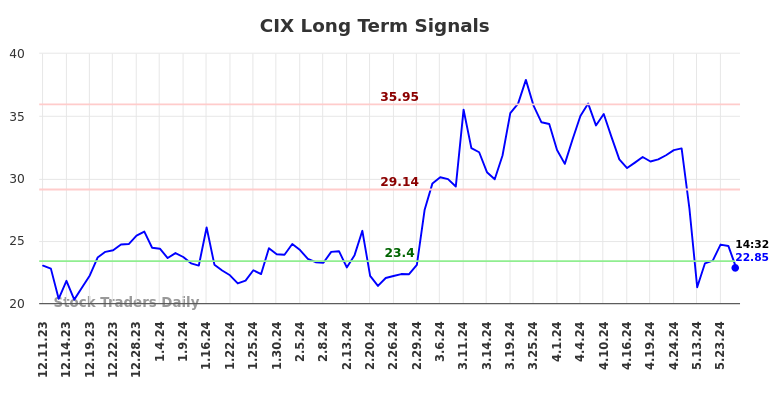 CIX Long Term Analysis for June 10 2024