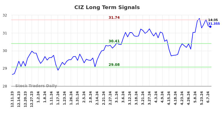 CIZ Long Term Analysis for June 10 2024
