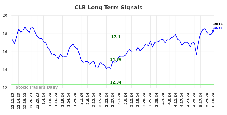 CLB Long Term Analysis for June 10 2024