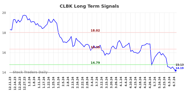 CLBK Long Term Analysis for June 10 2024