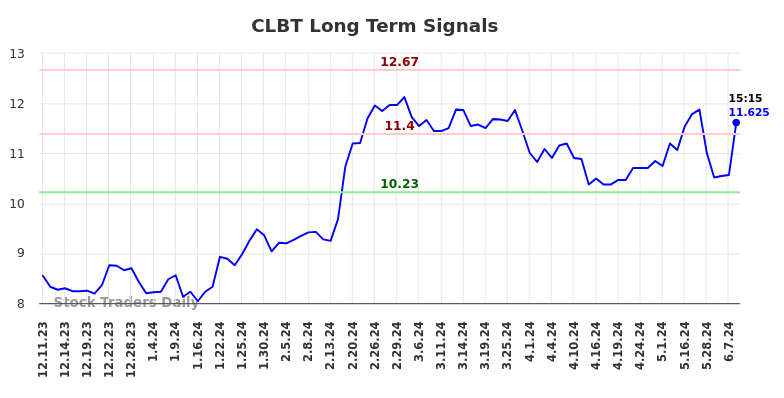 CLBT Long Term Analysis for June 10 2024