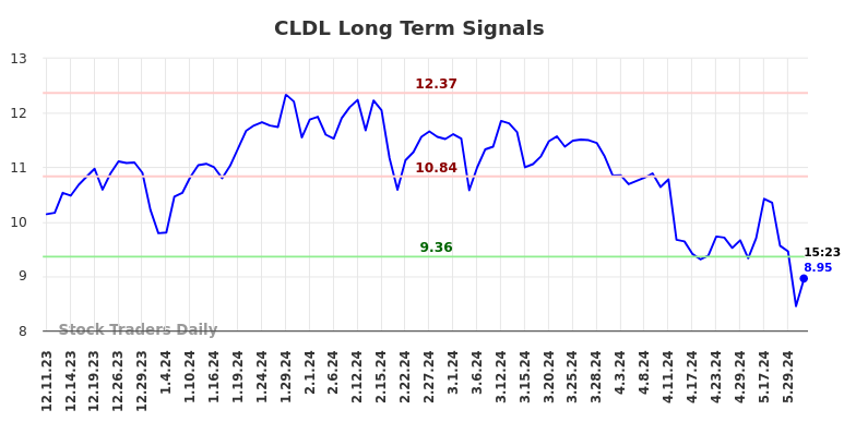 CLDL Long Term Analysis for June 10 2024