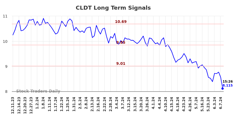 CLDT Long Term Analysis for June 10 2024