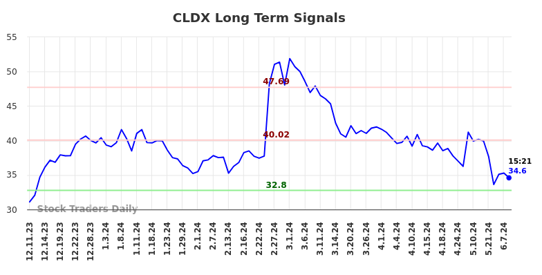 CLDX Long Term Analysis for June 10 2024