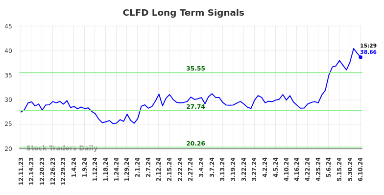 CLFD Long Term Analysis for June 10 2024