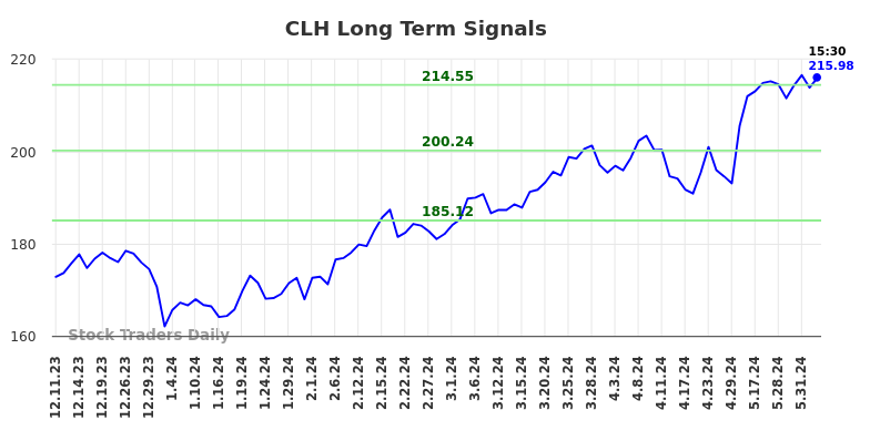 CLH Long Term Analysis for June 10 2024