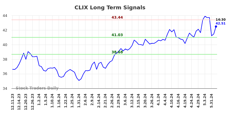 CLIX Long Term Analysis for June 10 2024